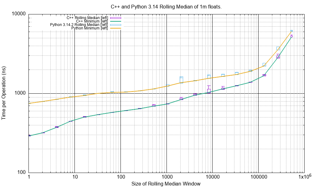 C++ and Python Rolling Median by Window Size Performance